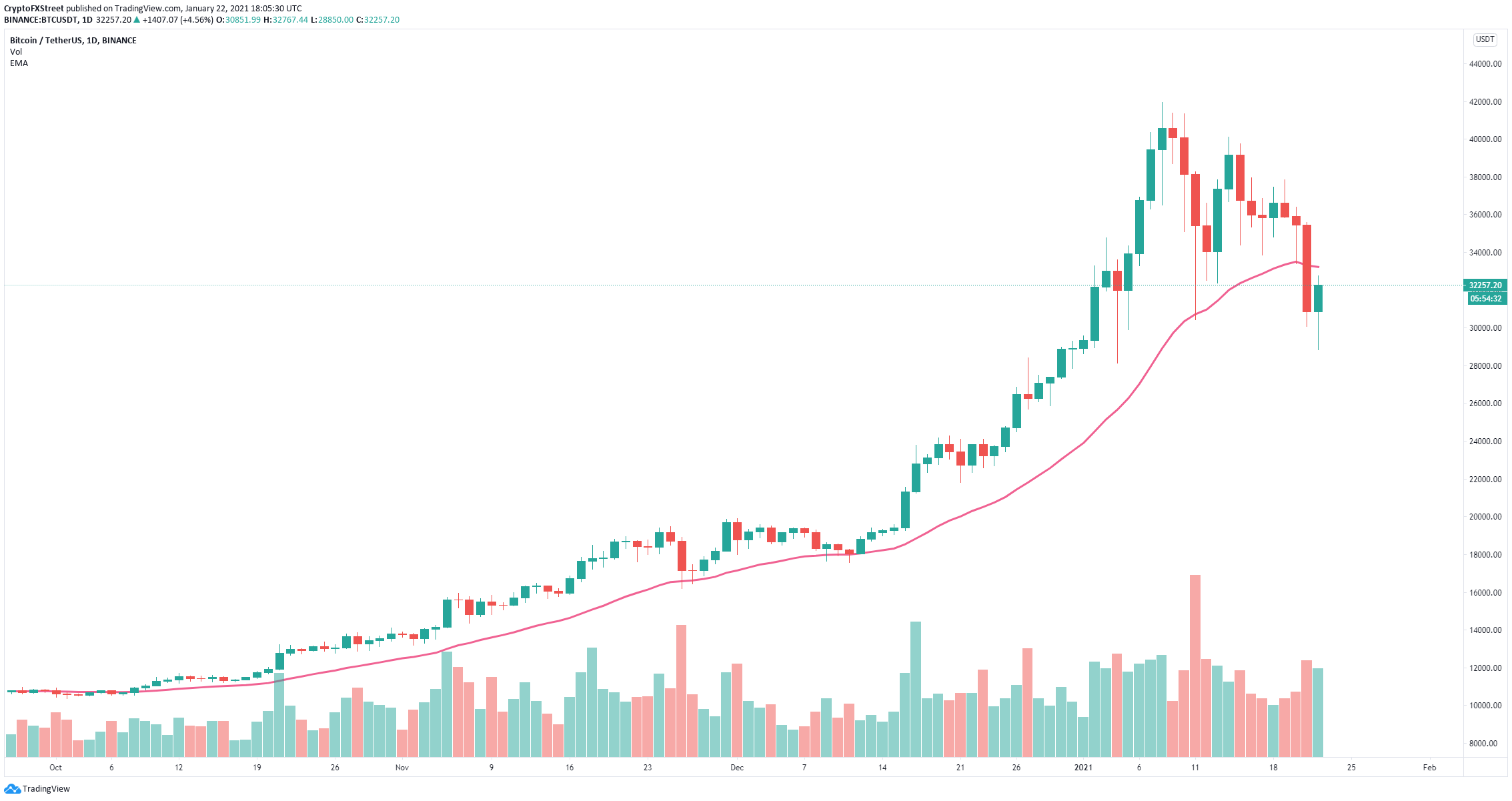 btc price every monday at 9am est